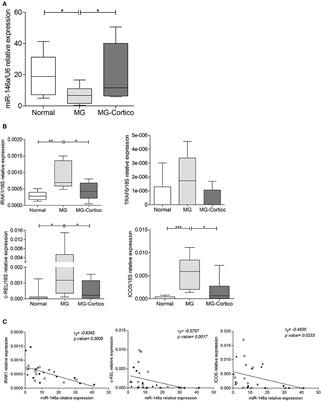 miR-146a in Myasthenia Gravis Thymus Bridges Innate Immunity With Autoimmunity and Is Linked to Therapeutic Effects of Corticosteroids